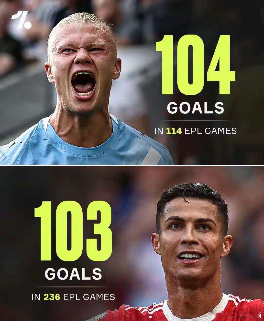 哈兰德正在用一种让C罗都显得“平庸”的方式踢球。22岁，6000万欧元加盟曼城。