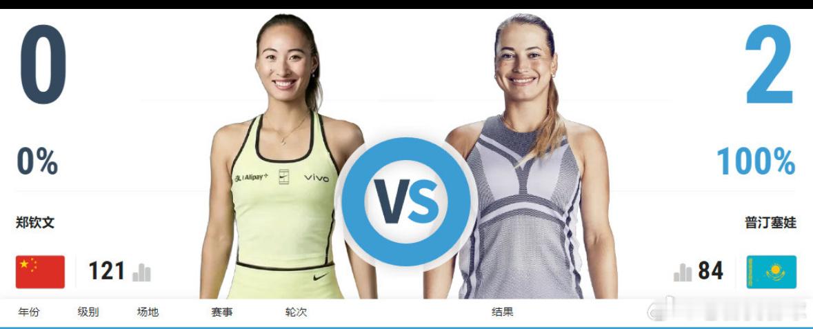 郑钦文美网次轮对手出炉将迎战状态火热普丁塞娃美网赛场首轮较量陆续落幕，郑钦文的第二轮对手正式确定，哈