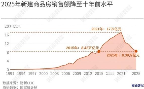 如何看待2025年国内新建商品房销售额降至8.4万亿元，回到十年前水平？
