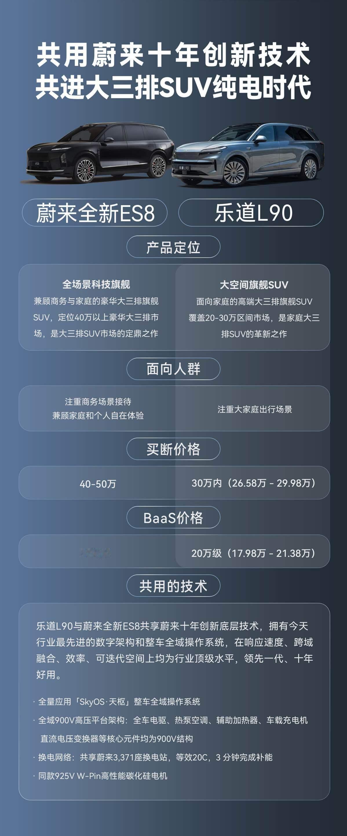 蔚来ES8和乐道L90的发布，乐道L90和蔚来ES8产生了1+1＞2的效果主