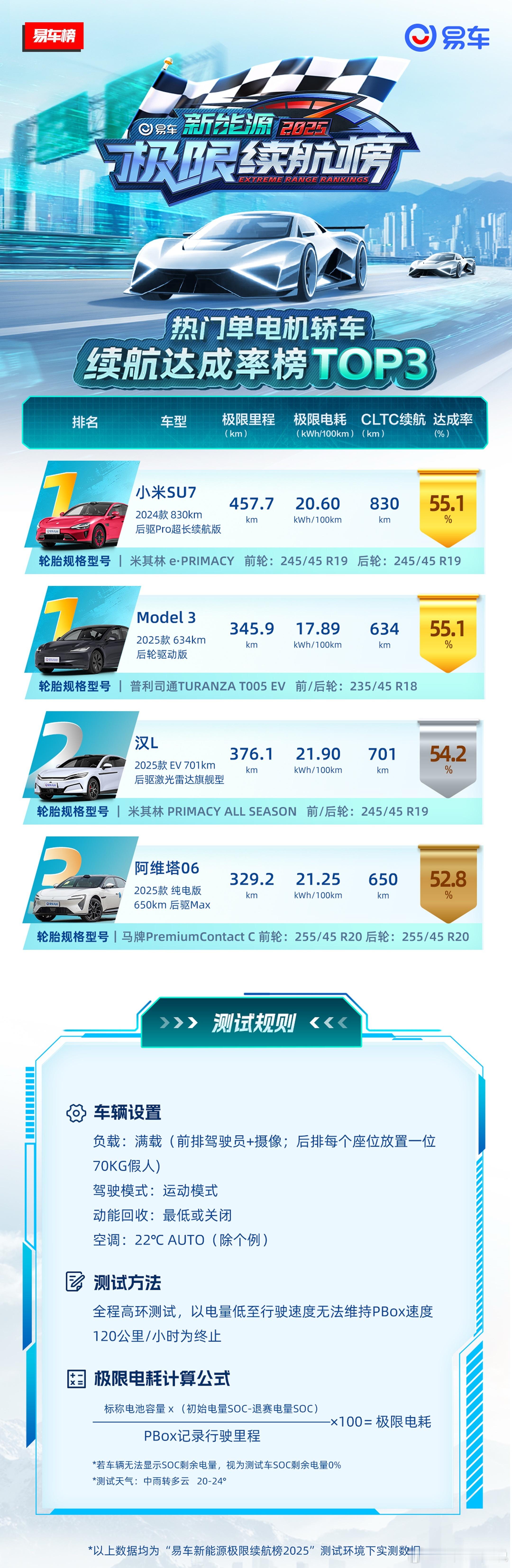 易车榜的纯电轿车极限续航测试成绩，小米SU7和特斯拉Model3还是非常领先，