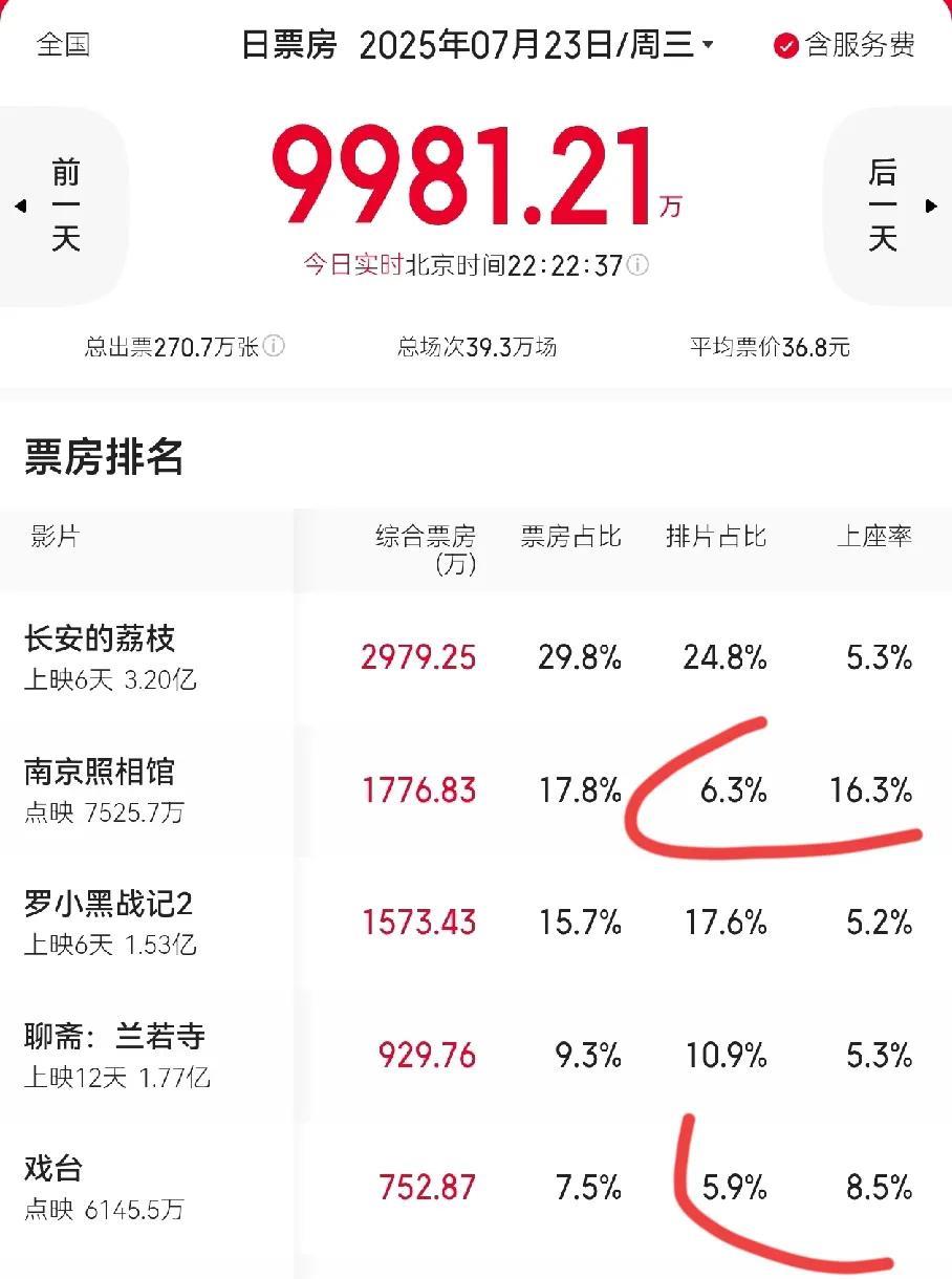 陈佩斯没想到躲过了大鹏，姜文。碰上了《南京照相馆》6.3%的排片，冲到票房第