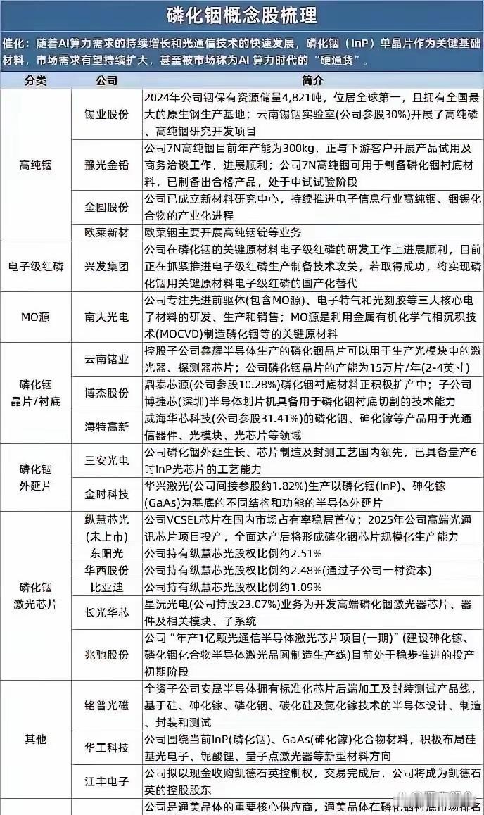 磷化铟AI算力紧缺货硬通货！学习一下吧AI算力高速光模块有两大核心卡脖子