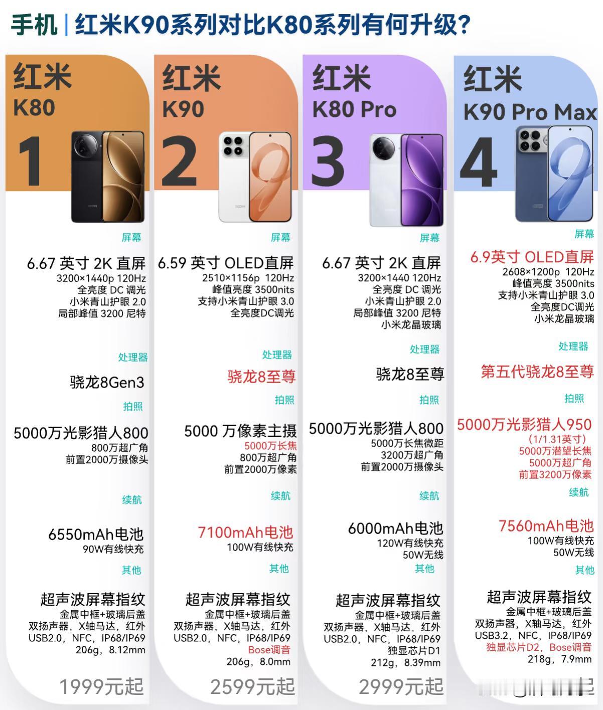 一图看懂REDMIK80和REDMIK90系列的区别首先,REDMIK9