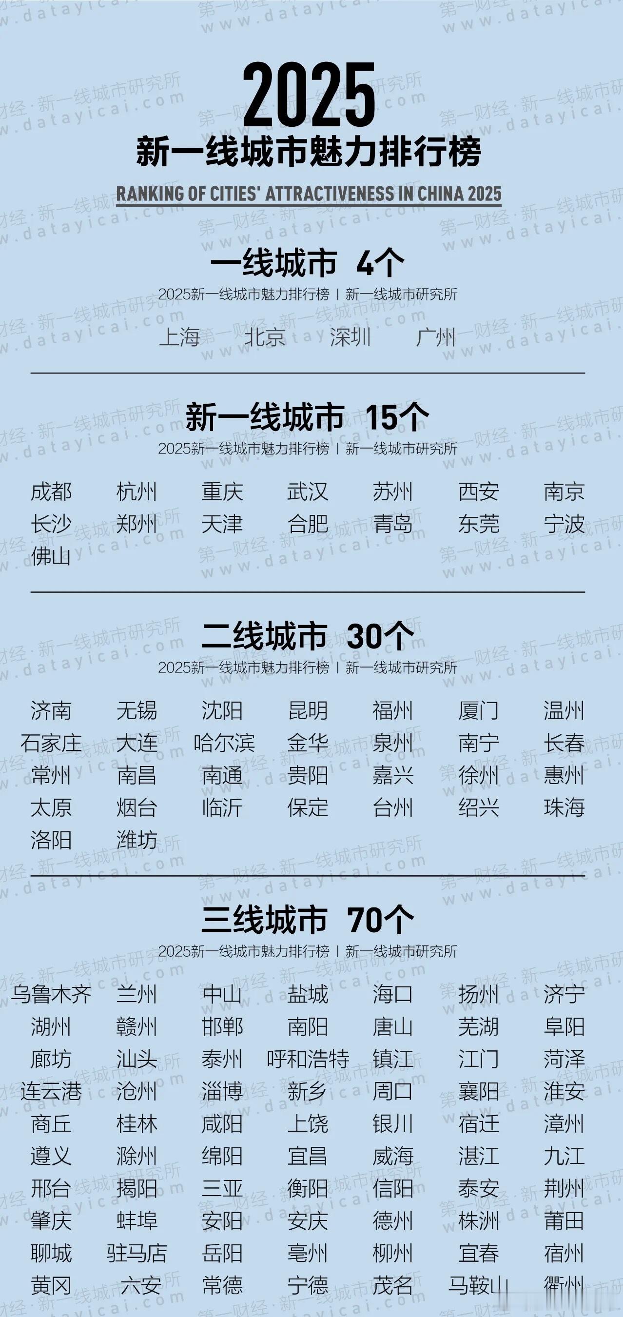 【2025新一线城市官宣排行榜出炉】一线城市：上海、北京、深圳、广州4个新一线城