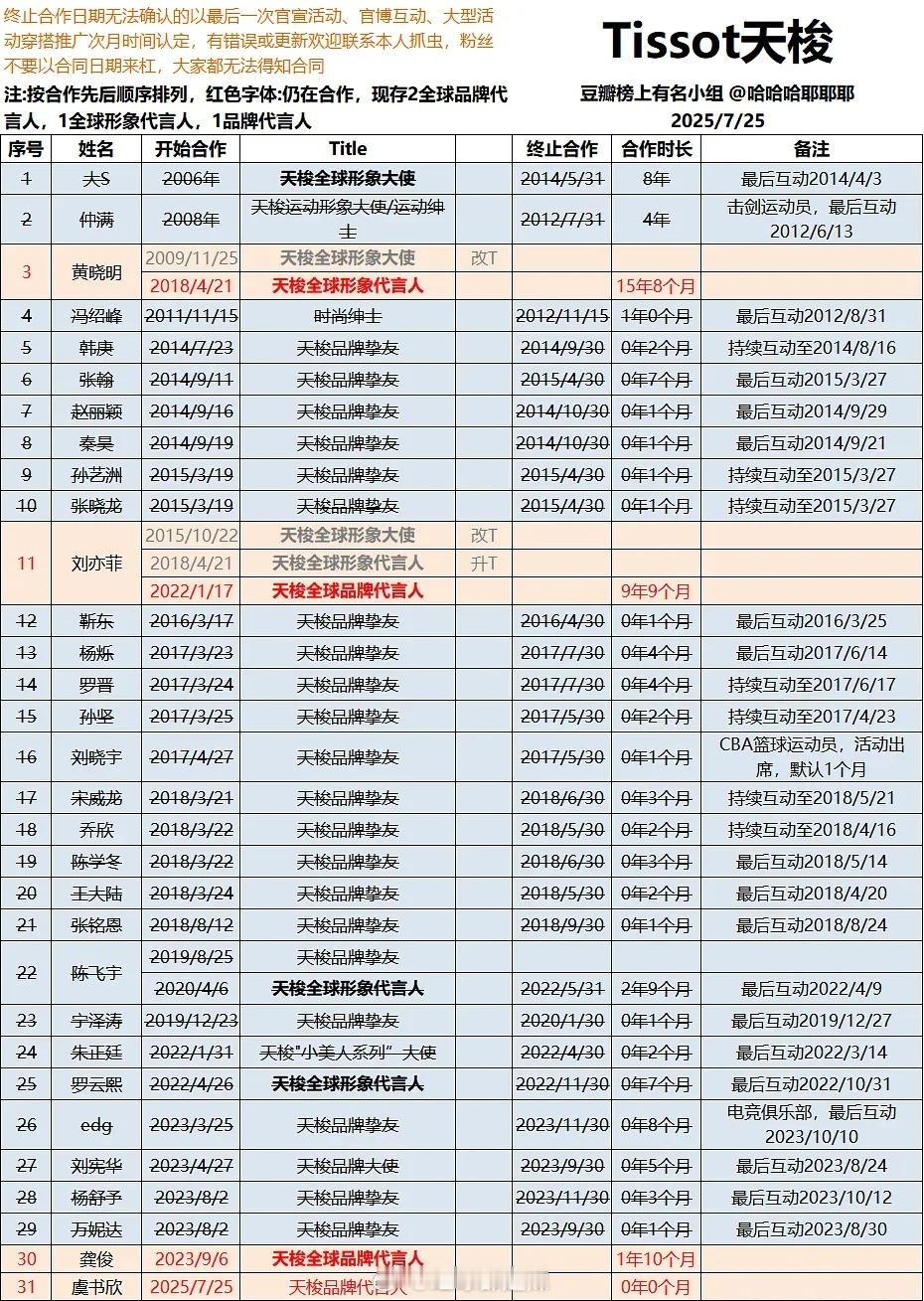 天梭代言人汇总​​​