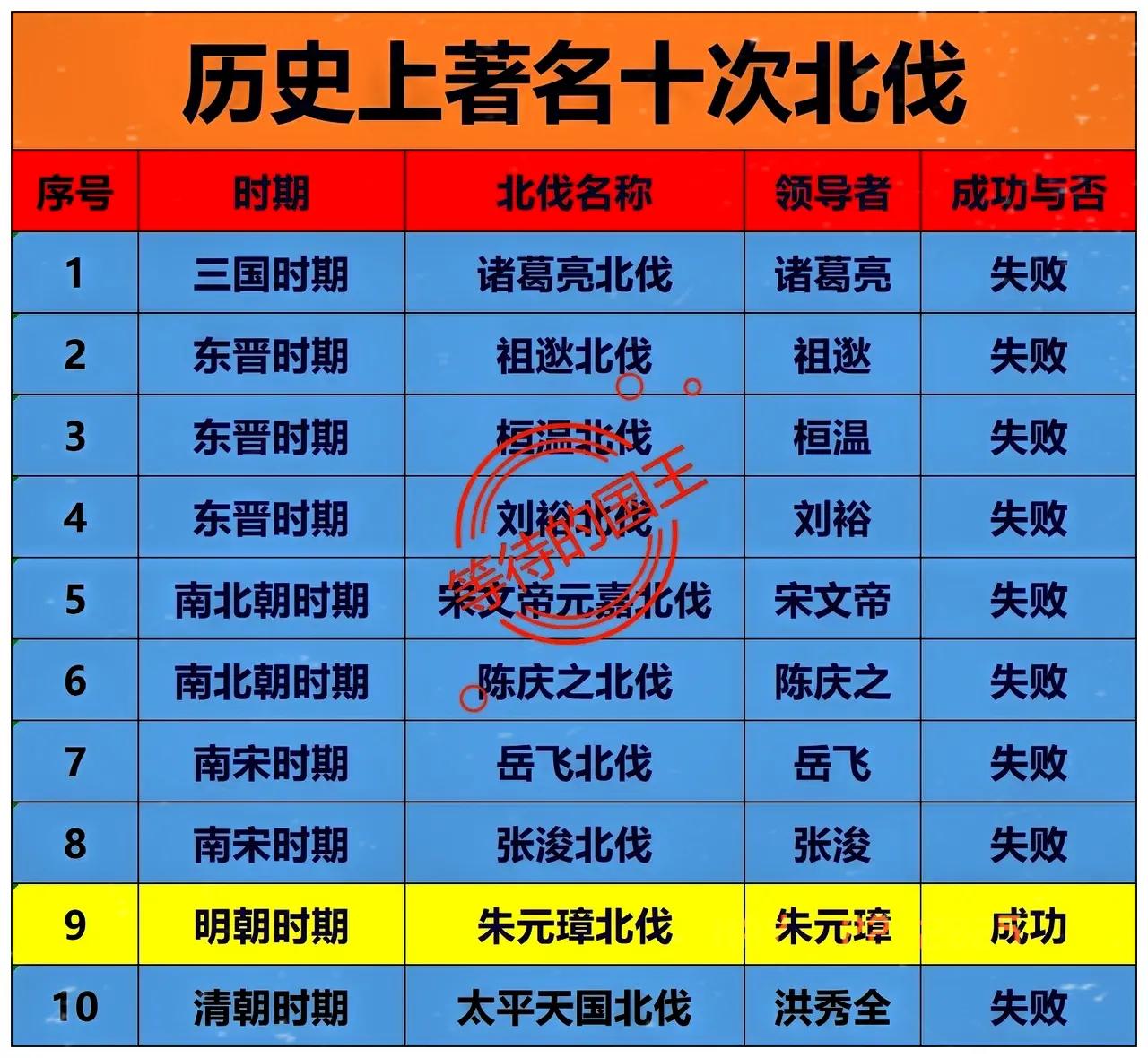 我国历史上著名的十次北伐北伐成功：1次北伐失败：9次我国古代历史上存在