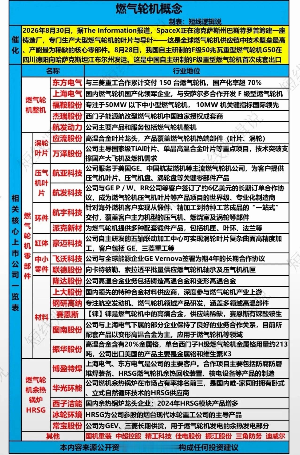 燃气轮机赛道迎来双重催化，国产产业链提速突围近期燃气轮机板块迎来多重事件催化，海