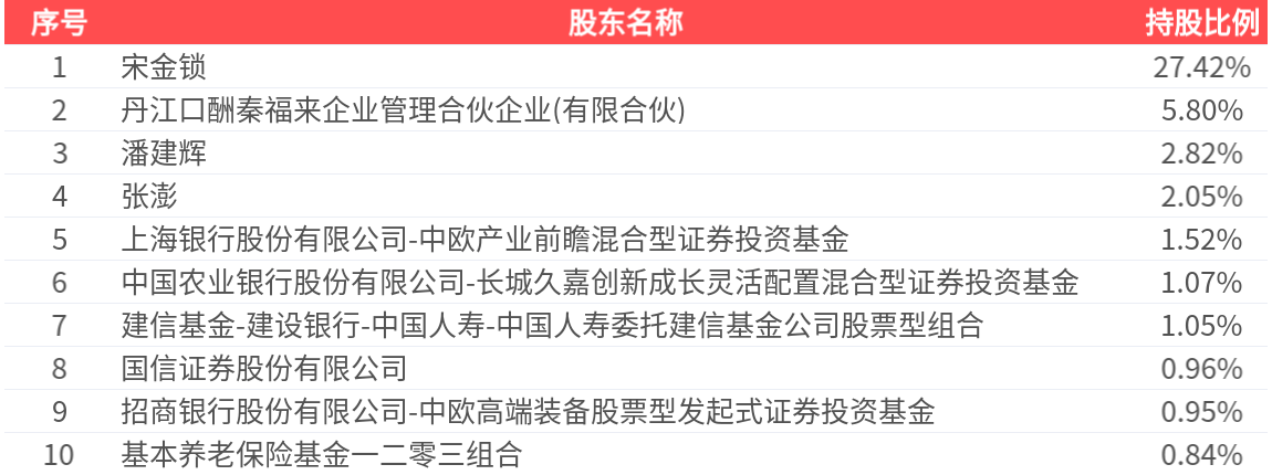 天秦装备(300922.SZ): 2025年中报净利润为1635.90万元