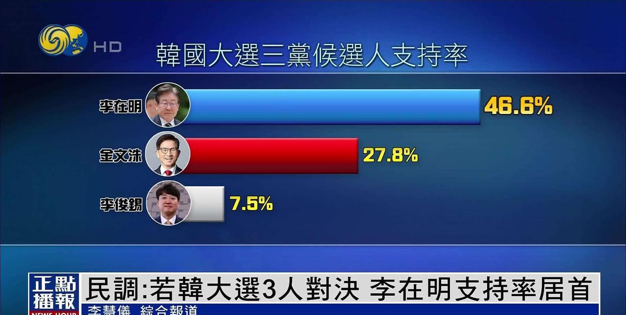 韩国思密达大选，就在今晚，基本上结果就要出来了。目前竞选前三名，分别是：共同