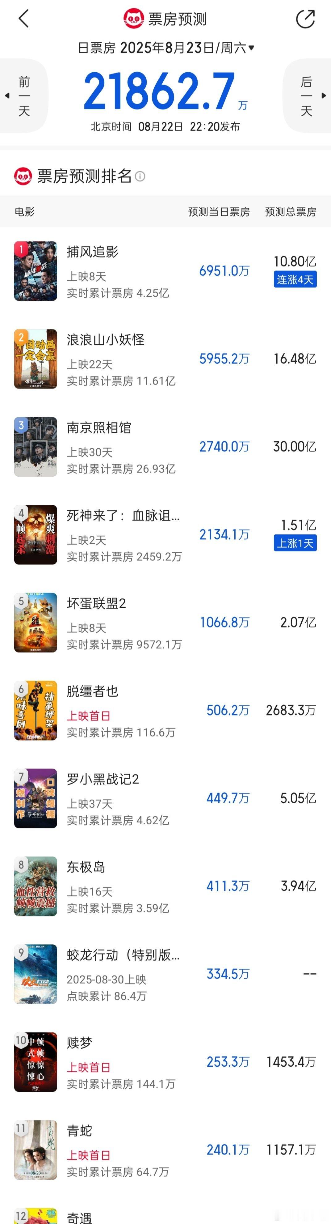 听听温特怎么说猫眼预测出来了，新片方面《脱缰者也》总票房预测2700万，《赎梦