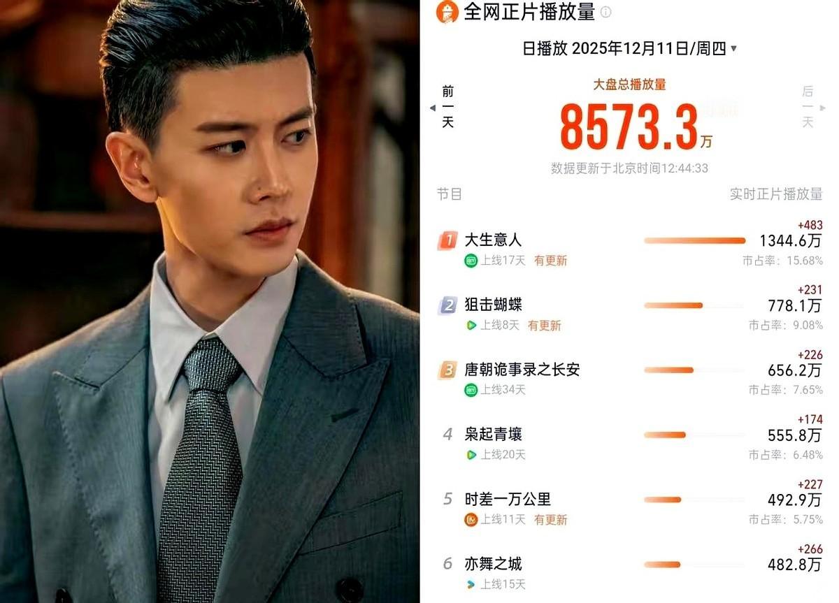 刷了眼数据，替任嘉伦捏了把汗。新剧《风与潮》播了三天，真的，扑得有点惨。连迪