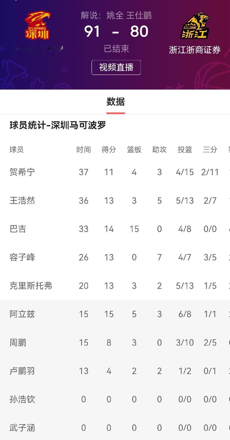 王浩然13分、贺希宁11分、容子峰13分，阿立兹15分、巴吉14分、克里斯托弗1