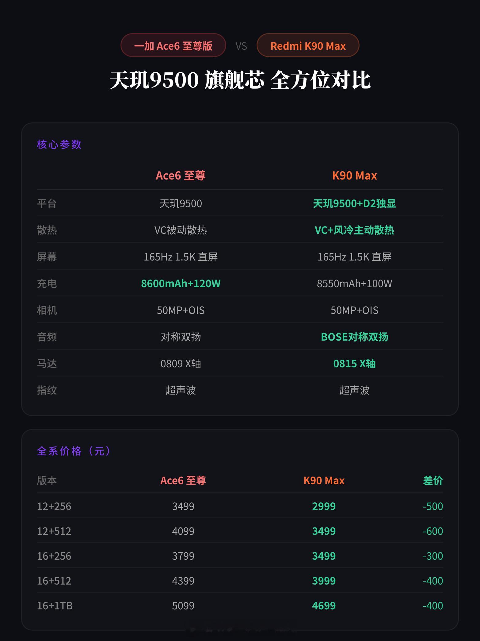简单盘了一下Ace6至尊和K90Max的价格，谁香不用多说了吧今年内存大涨价，厂
