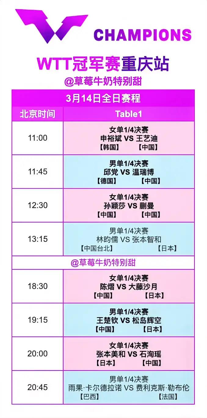 央视体育两个频道都没有播王艺迪和申裕斌的1/4决赛！！今天的1/4决赛，温瑞博