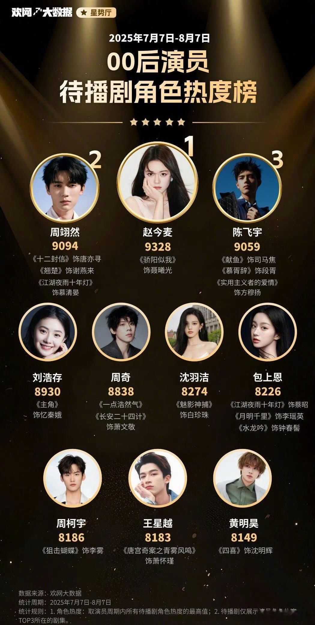00后演员待播剧角色热度榜​​​