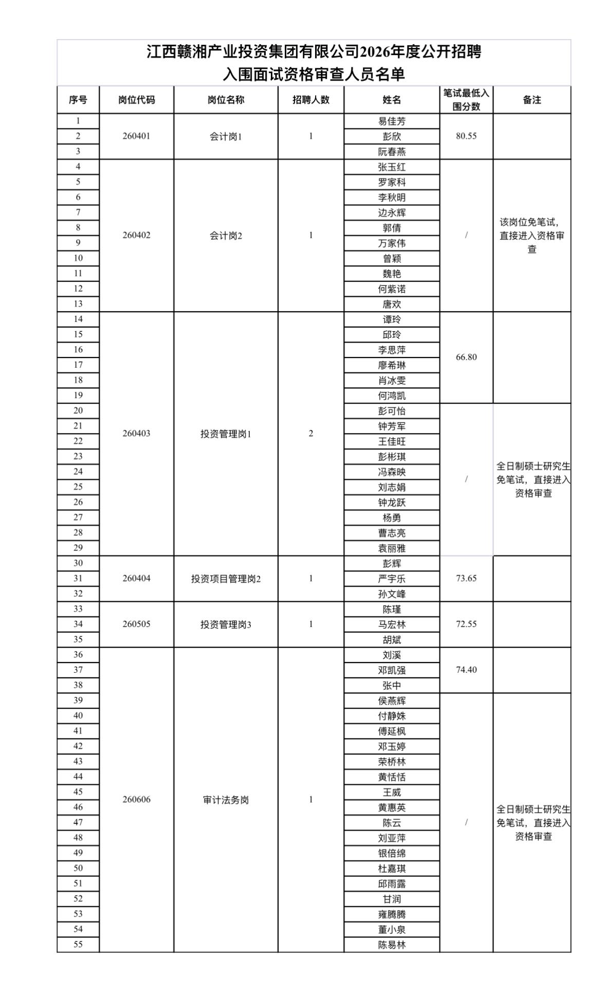 速查！萍乡赣湘投资面试名单公示！📌发布单位：江西赣湘产业投资集团📌通知