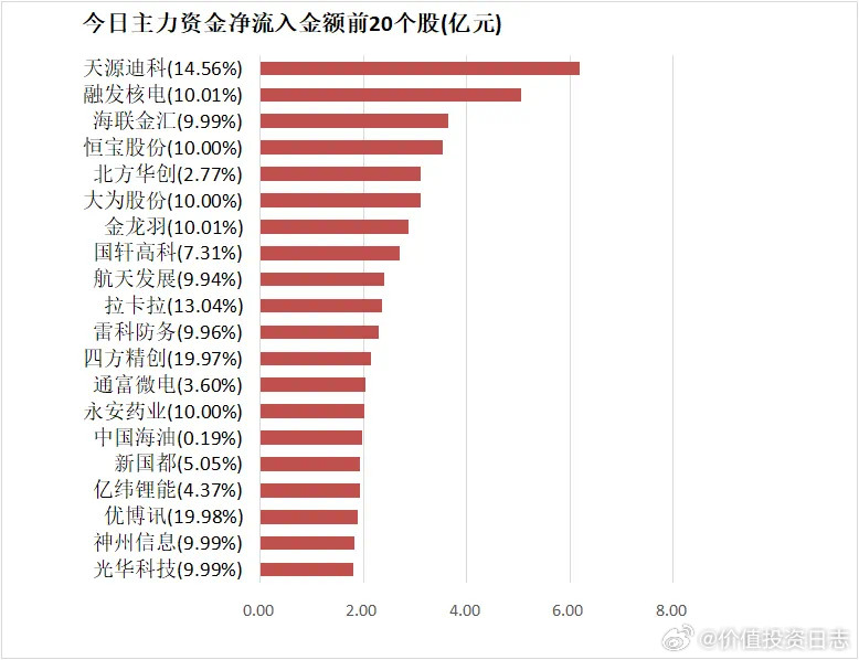 价值投资日志【23日资金路线图】计算机板块净流入逾100亿元居首龙虎
