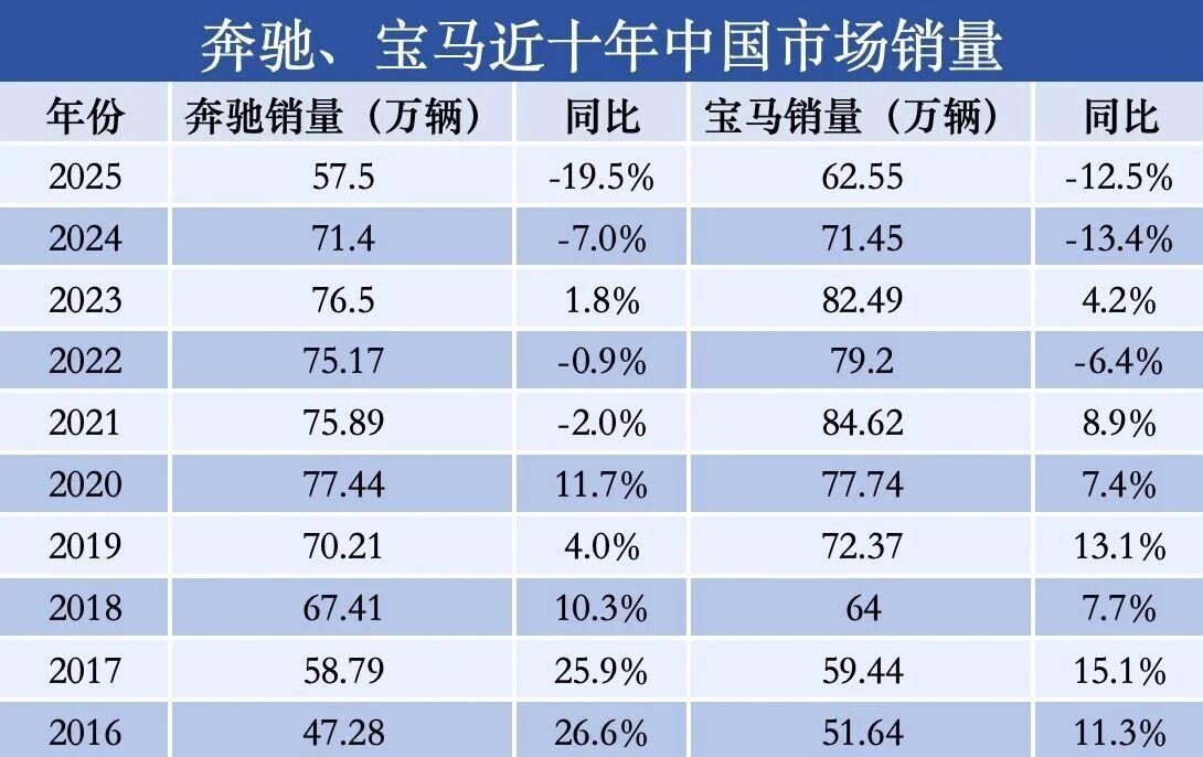 奔驰，宝马已经连续两年下滑，但这只是开始，真正的大跌还在后面。新能源的BBA