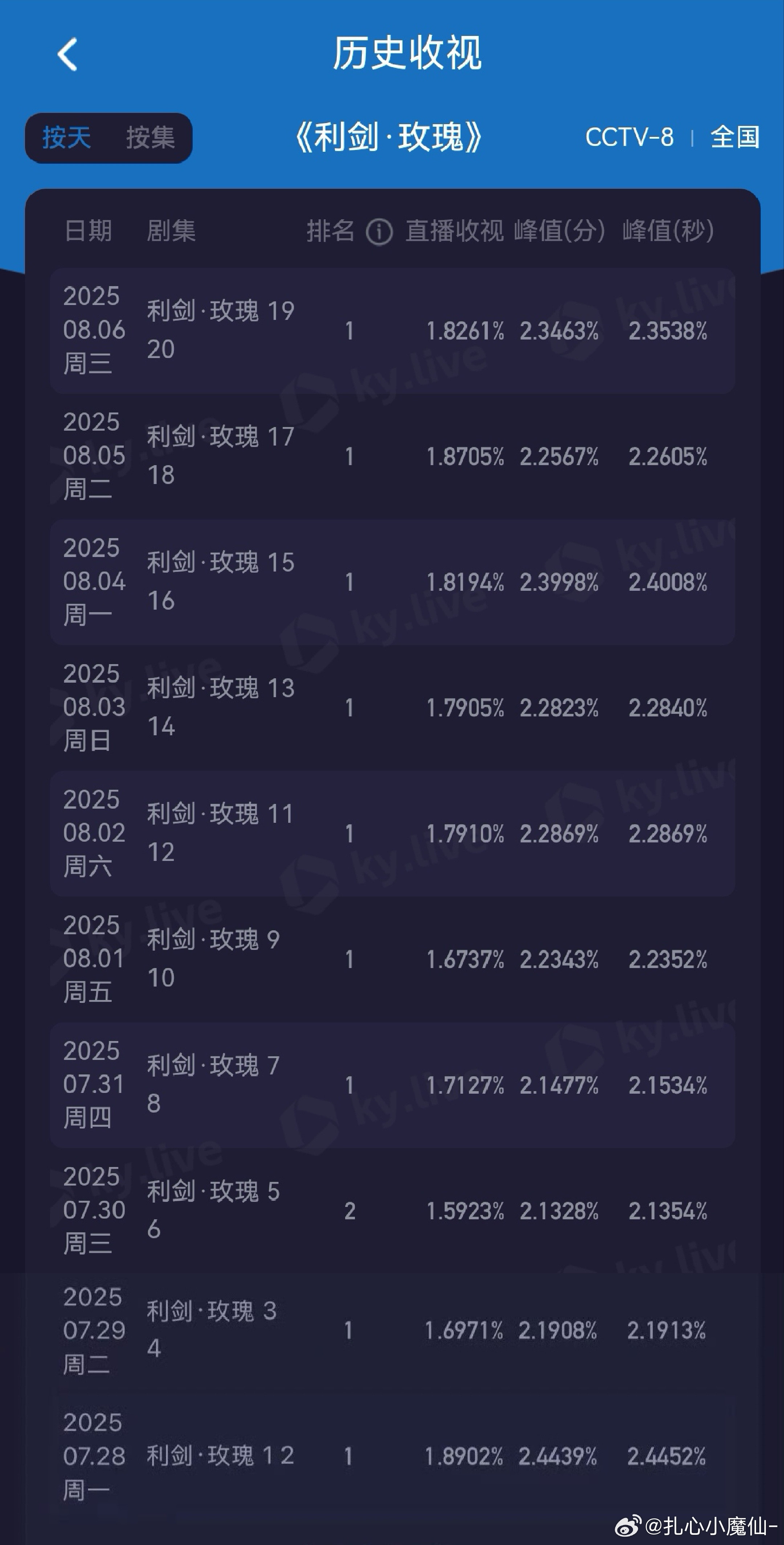 《利剑玫瑰》嘲收视嘲早了，收视也涨起来了[笑着哭]利剑玫瑰​​​