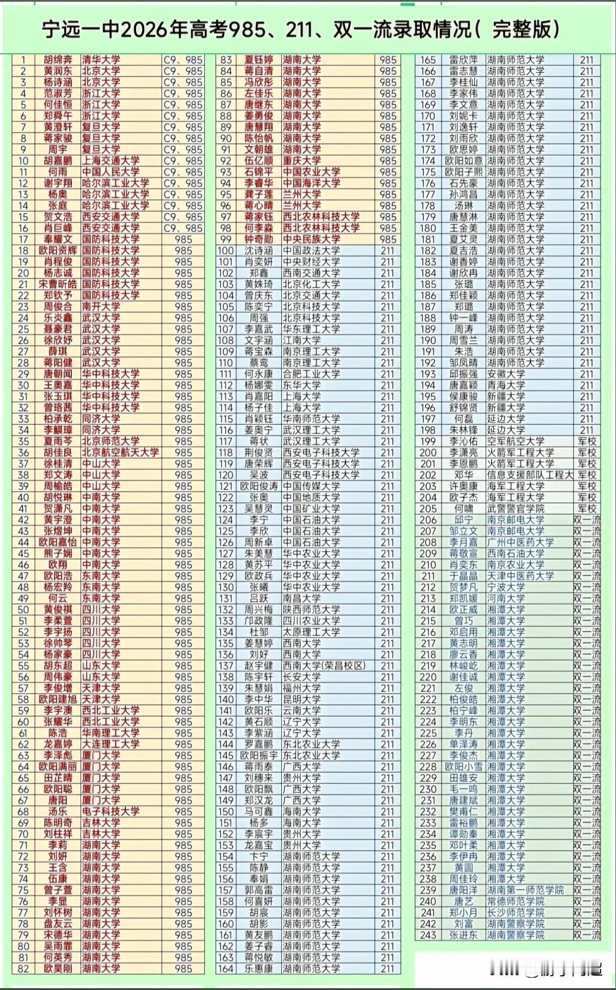 湖南永州市宁远一中2026年名校录取情况。2026年高考，宁远一中共有1059
