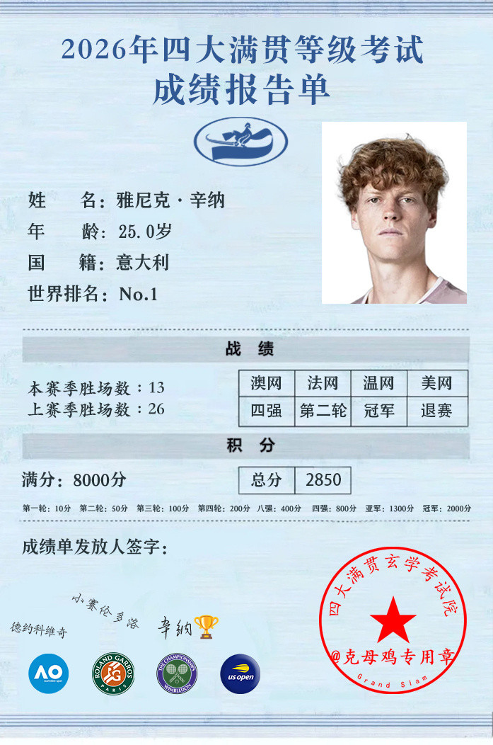 今年第一张四大满贯成绩单出炉🦊辛纳提前交卷，全年打了三站大满贯，拿下一个温网