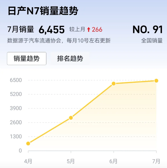 中国市场香不香，日本车企最有发言权。日经网报道，因为中国市场的强劲表现，日产N