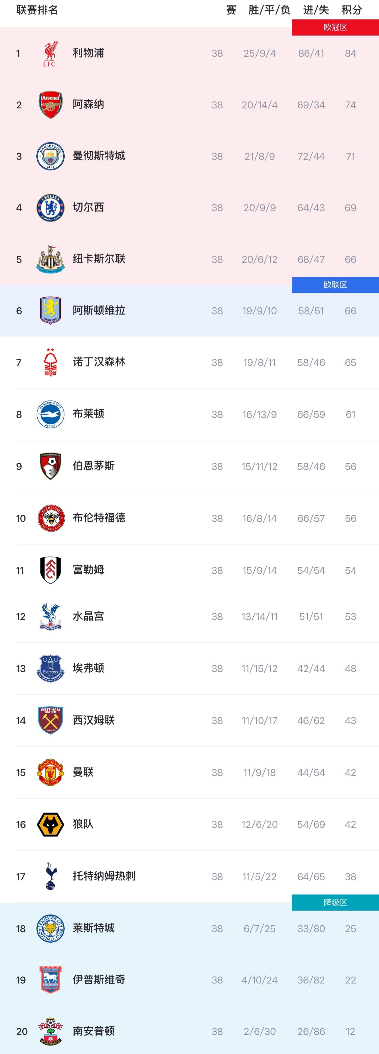 英超大结局：欧冠资格：利物浦、阿森纳、曼城、切尔西、纽卡、热刺（欧联杯冠军）欧联