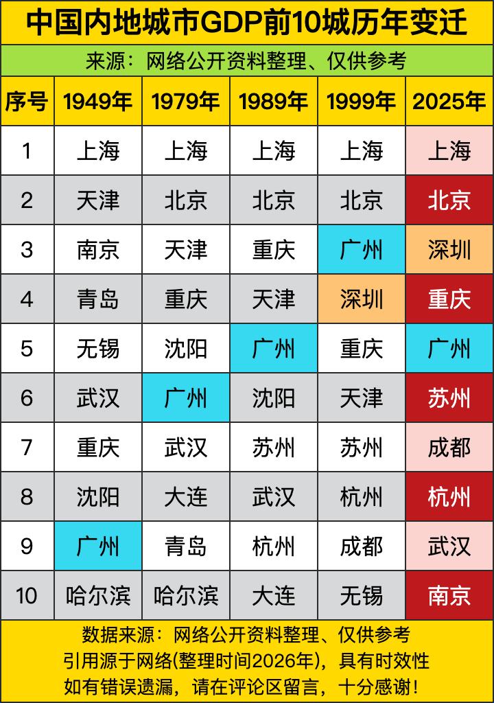 上海稳坐GDP第一宝座76年，从1949年到2025年，它像开了挂一样连续五次登