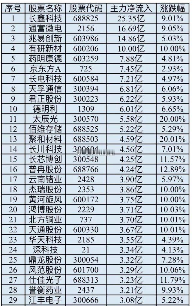 今日主力资金流入最多股票TOP301长鑫科技25.35亿2通富微电16.