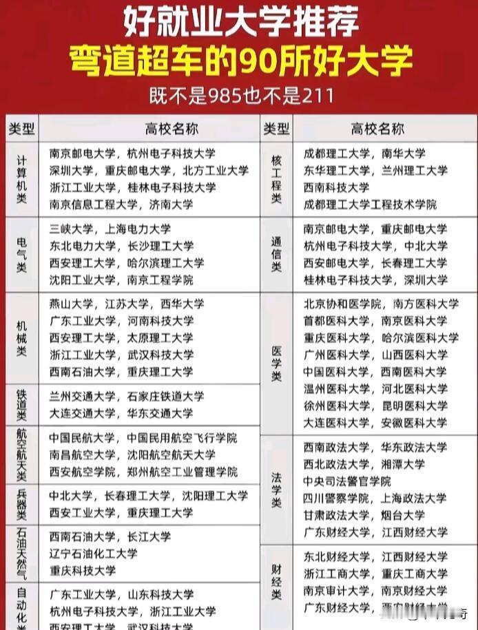 高考志愿填报，盯着985、211可不一定是最优解。有些大学虽名气没那么大，但就业