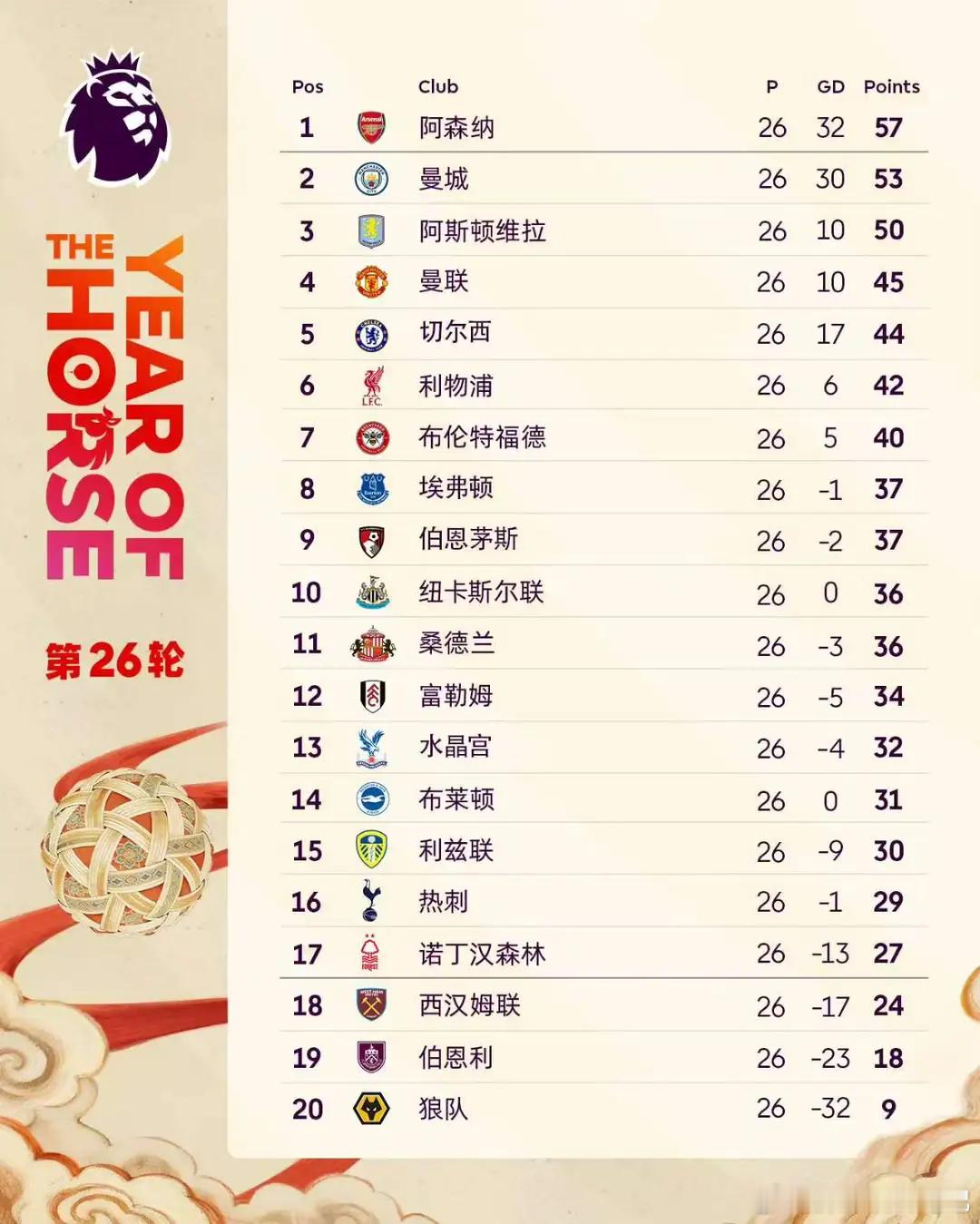 英超冠军悬念彻底回归！曼城强势追分，与阿森纳的差距仅剩4分，联赛还剩12轮，差距