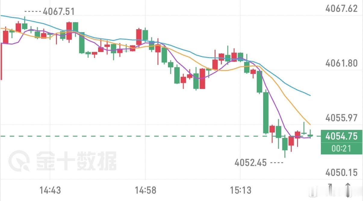 8.3午后分析金价早盘自低位4020触底后开启修复反弹，当前报价4061.41，
