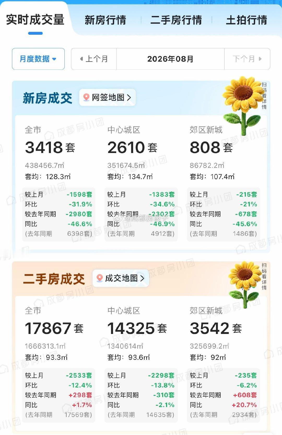 #成都楼市#成都8月成交量相当惨淡，主要是观望兴趣过于浓厚。新房成交3418套，环比本就是淡季的7月