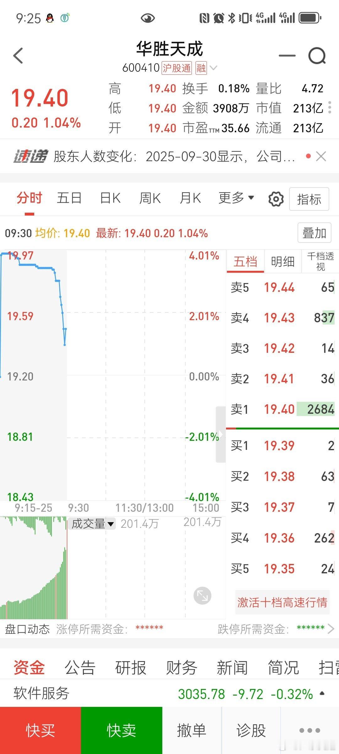 华胜天成，，逢低关注一把​​​