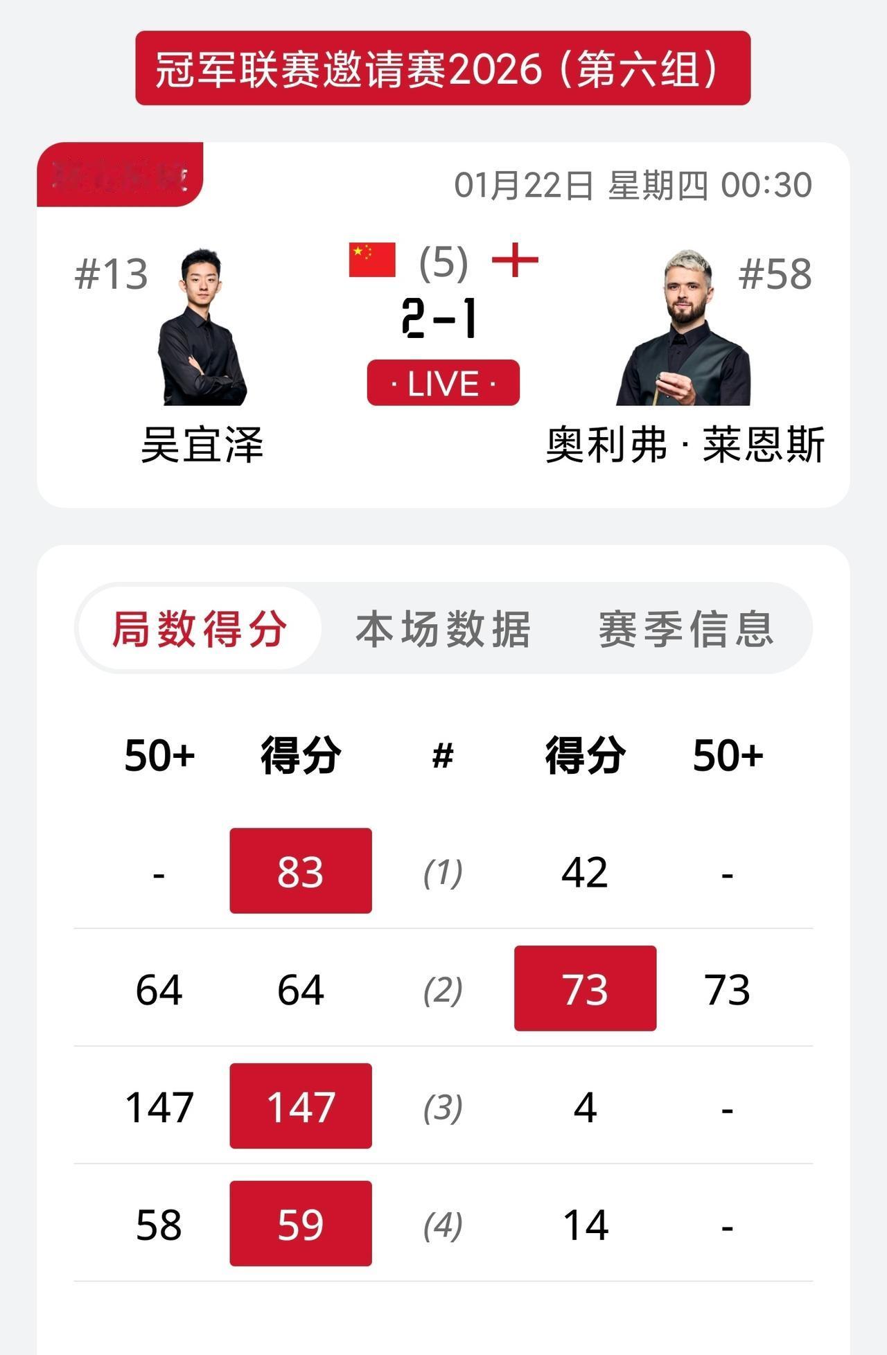 这大概是斯诺克史上奖金最低的147满分杆吧！2026斯诺克冠军联赛第6小组，肖