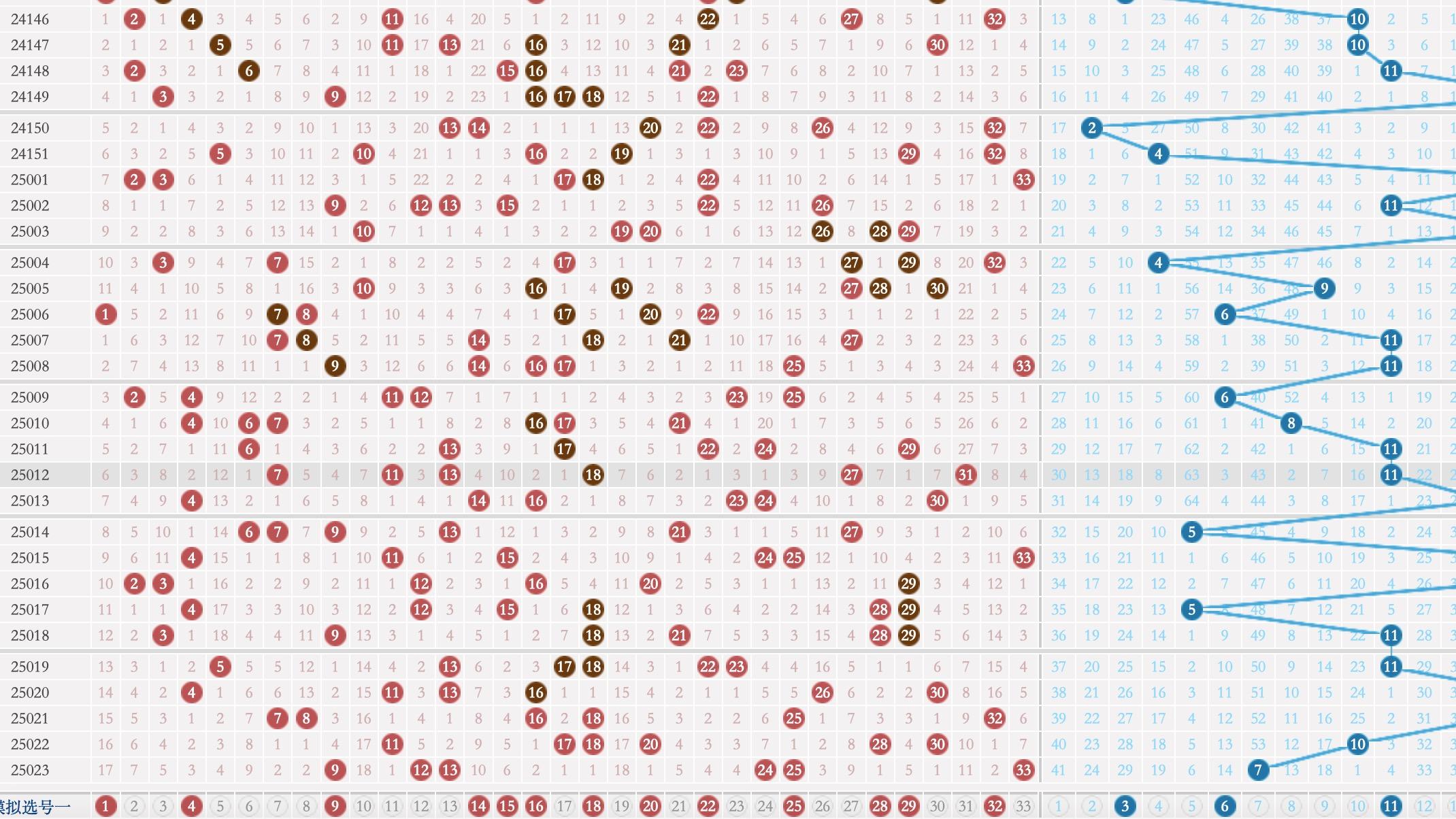 玩彩汇双色球25024期走势解析参考