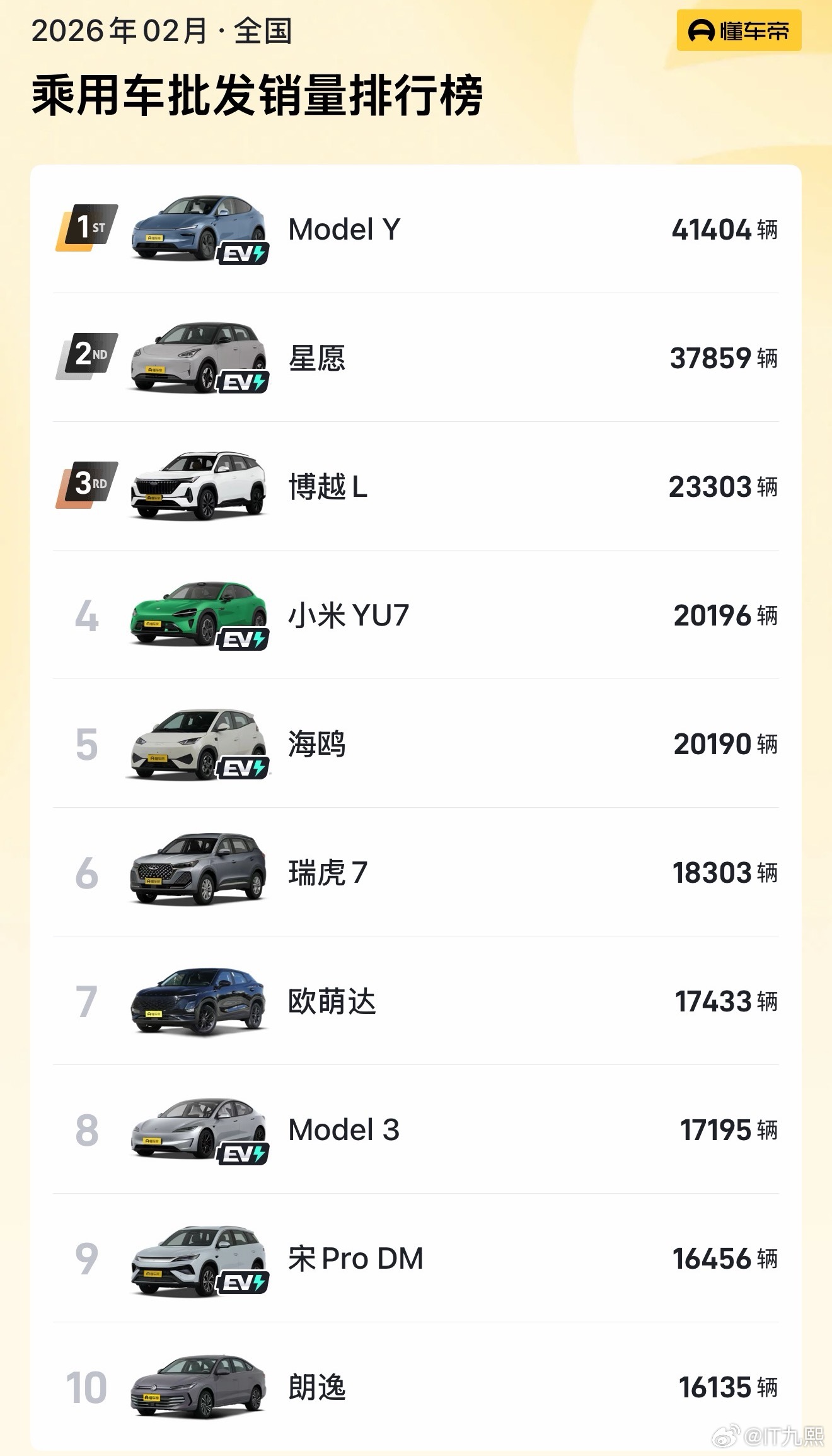 特斯拉中国上个月的销量数据出炉了，上海超级工厂这交付量多少沾点“变态”。根据最新