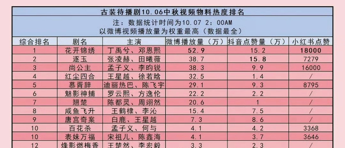 古装剧中秋节物料热度排名，你们想看哪部？​​​