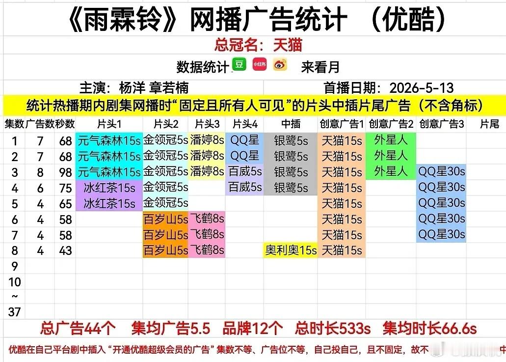 5月15日三大热播剧广告数据出炉，广告数量狠狠暴露各家真实底盘❗️☔️《雨霖铃》