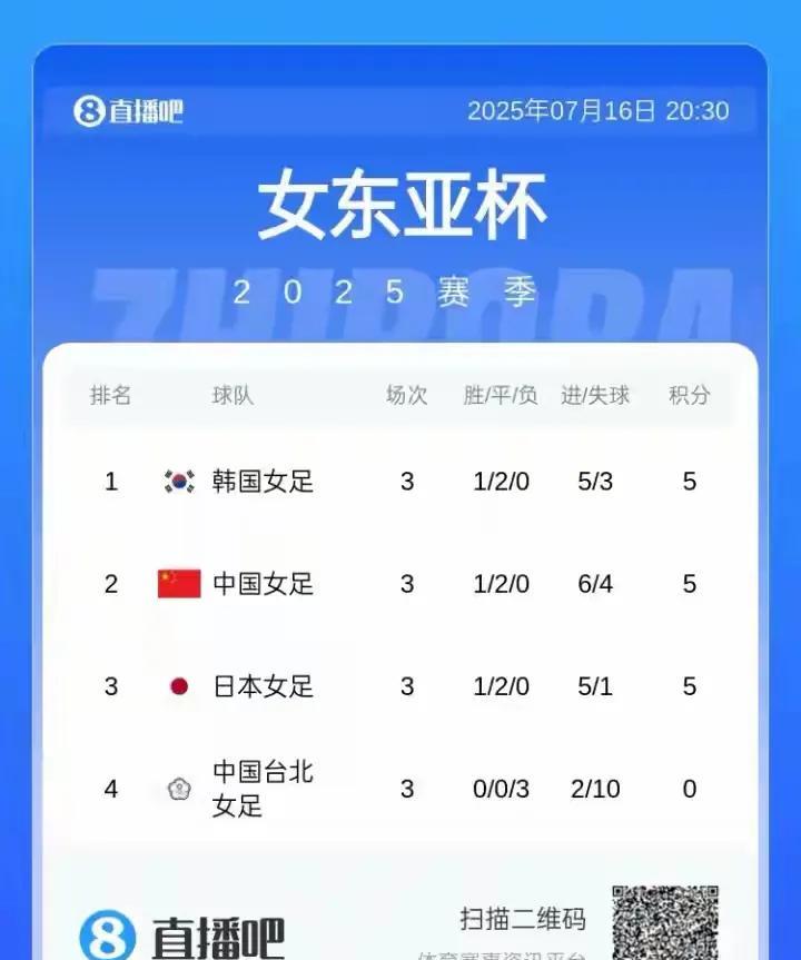 千算万算，也没算到，韩国会这样算……东亚杯女足，中日韩三队同积5分，但韩国女足夺