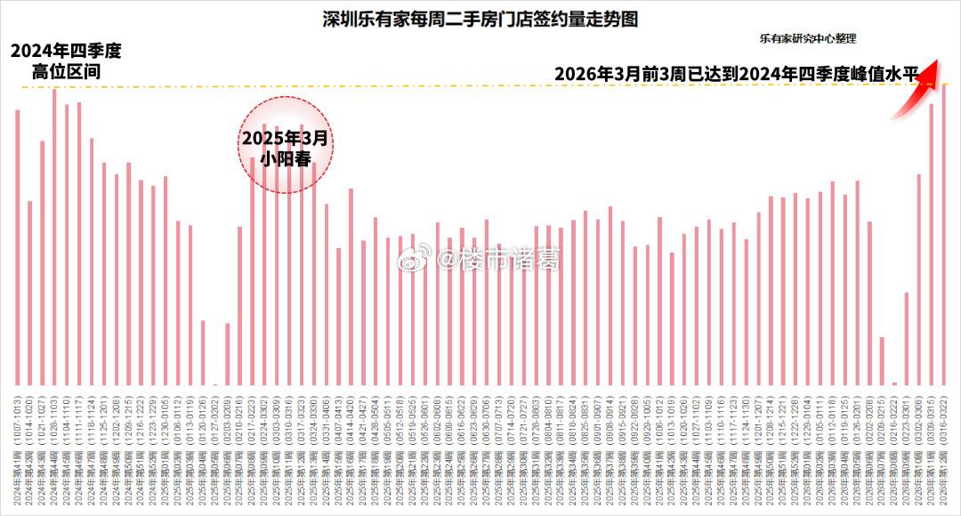 深圳楼市成交量稳稳上升~3月前24天，深圳全市二手住宅累计网签3825套。按照这