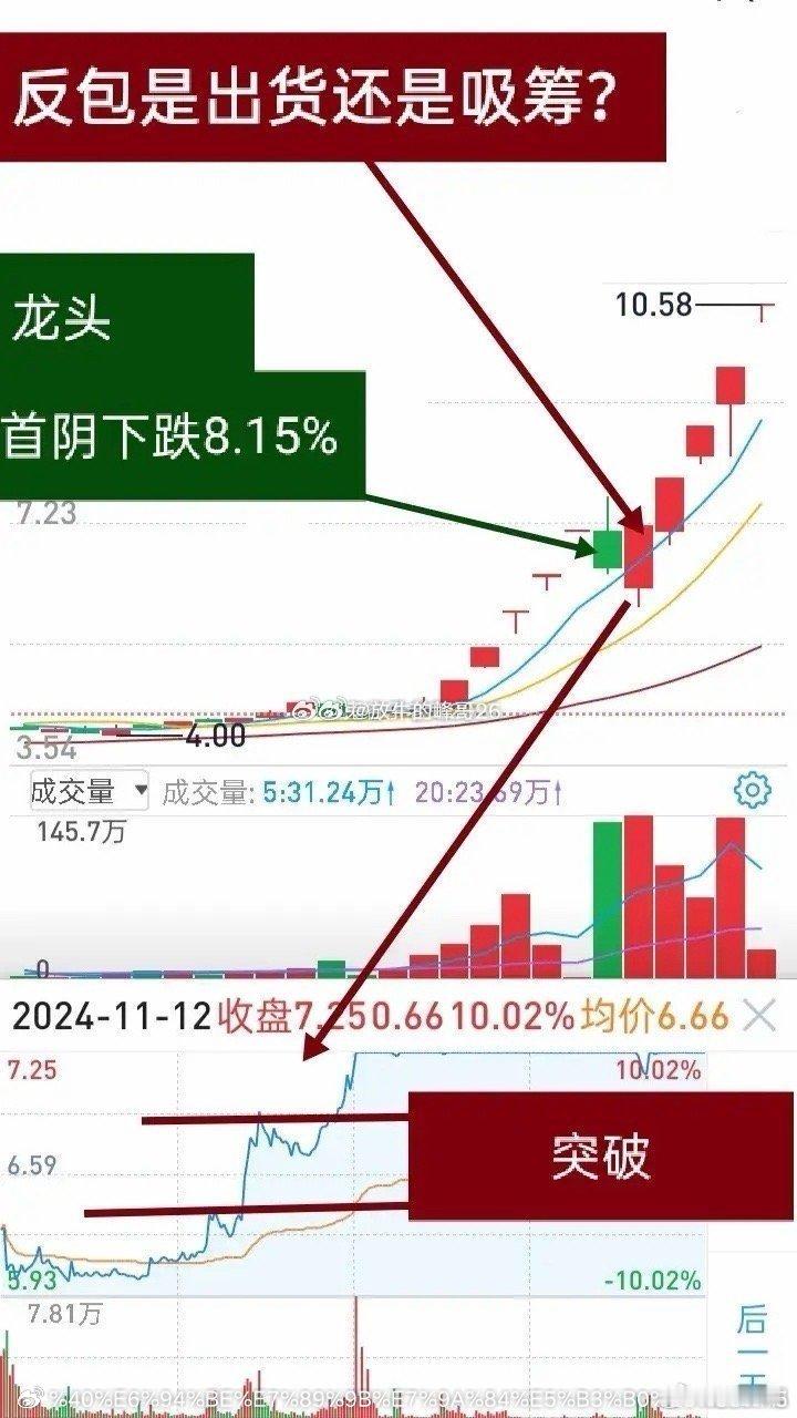 龙头战法核心：别瞎猜！成交量+股价才是主力“照妖镜”短线做龙头的战法再多，绕来绕