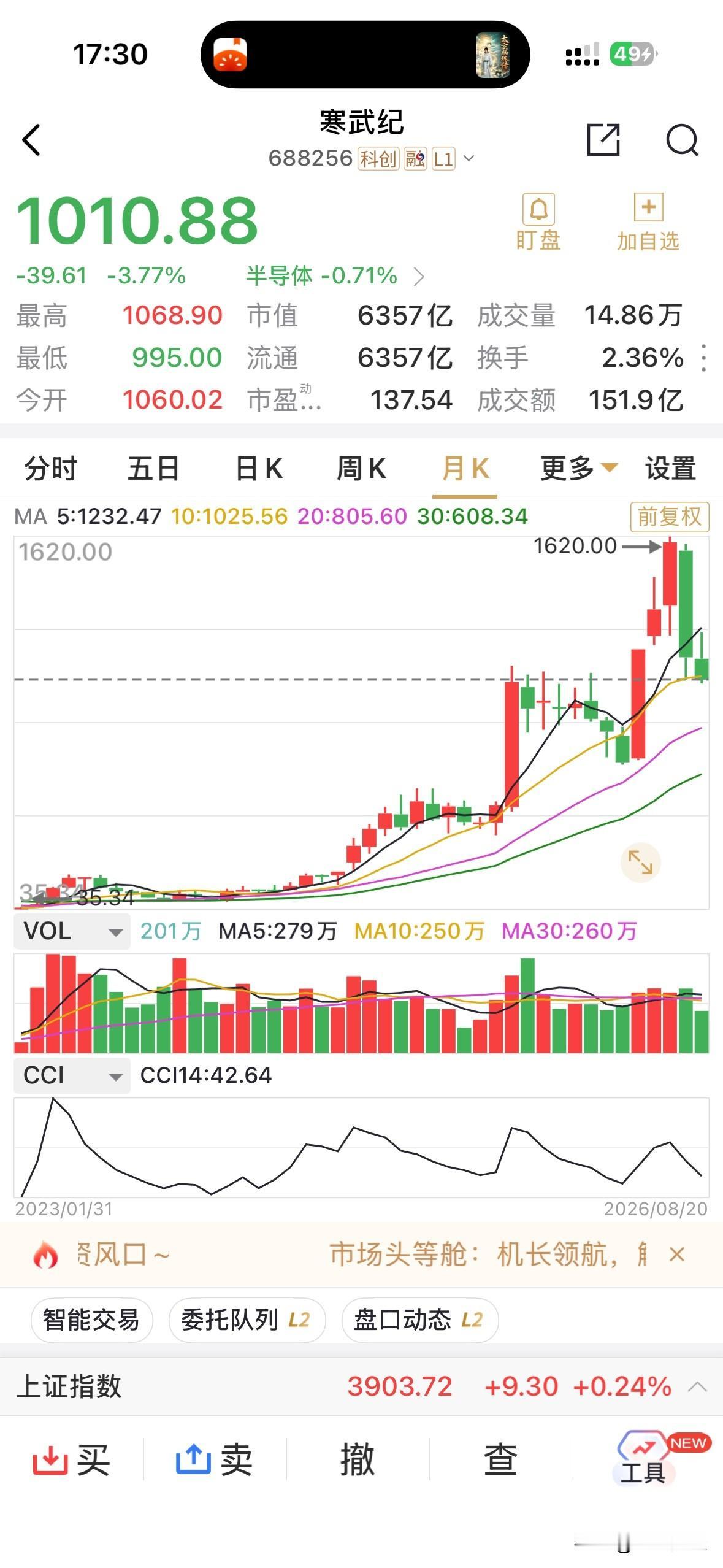 寒武纪既然跌破千元大关了，最低995元，虽然收在1010.88元，但似乎仅是个彩