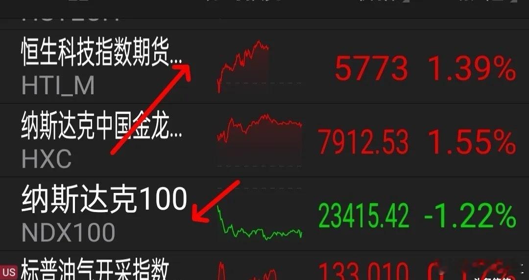 8.30发生什么事了，美三大股指集体下跌，大型科技股多数下跌，其中特斯拉跌3.5