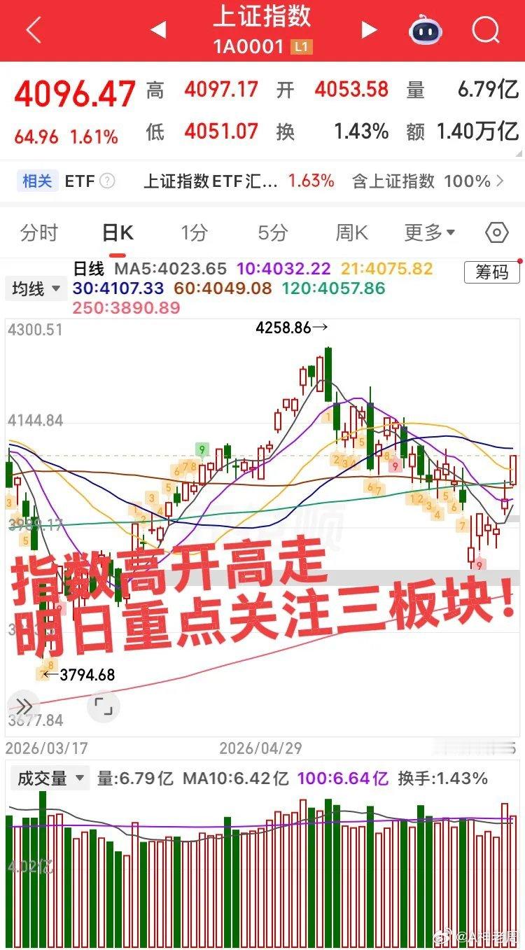 明日预计大涨的板块！今日指数高位震荡尾盘拉升，赚钱效应较强，明日关注这三大板块！