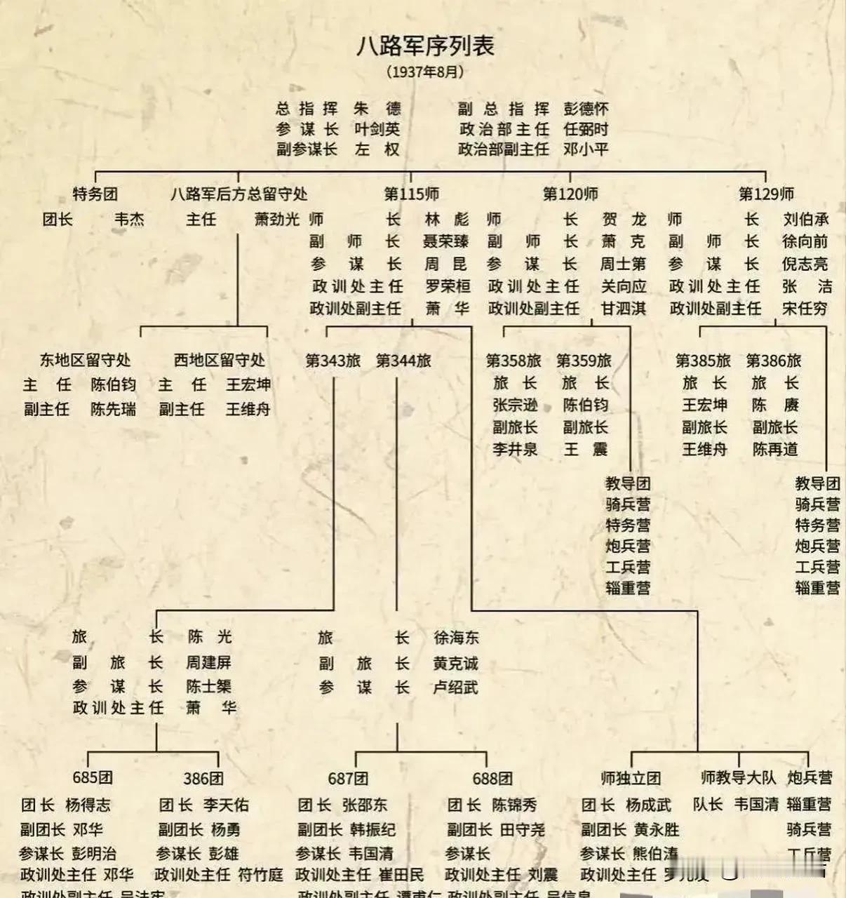 1937年八路军改编时，3个师战斗序列，开国将帅有多年轻？1937年，红军三