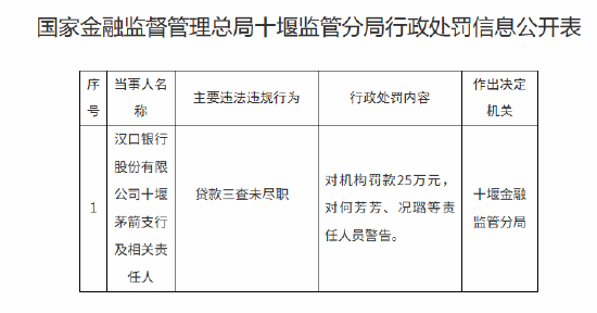 汉口银行十堰茅箭支行被罚25万元: 贷款三查未尽职