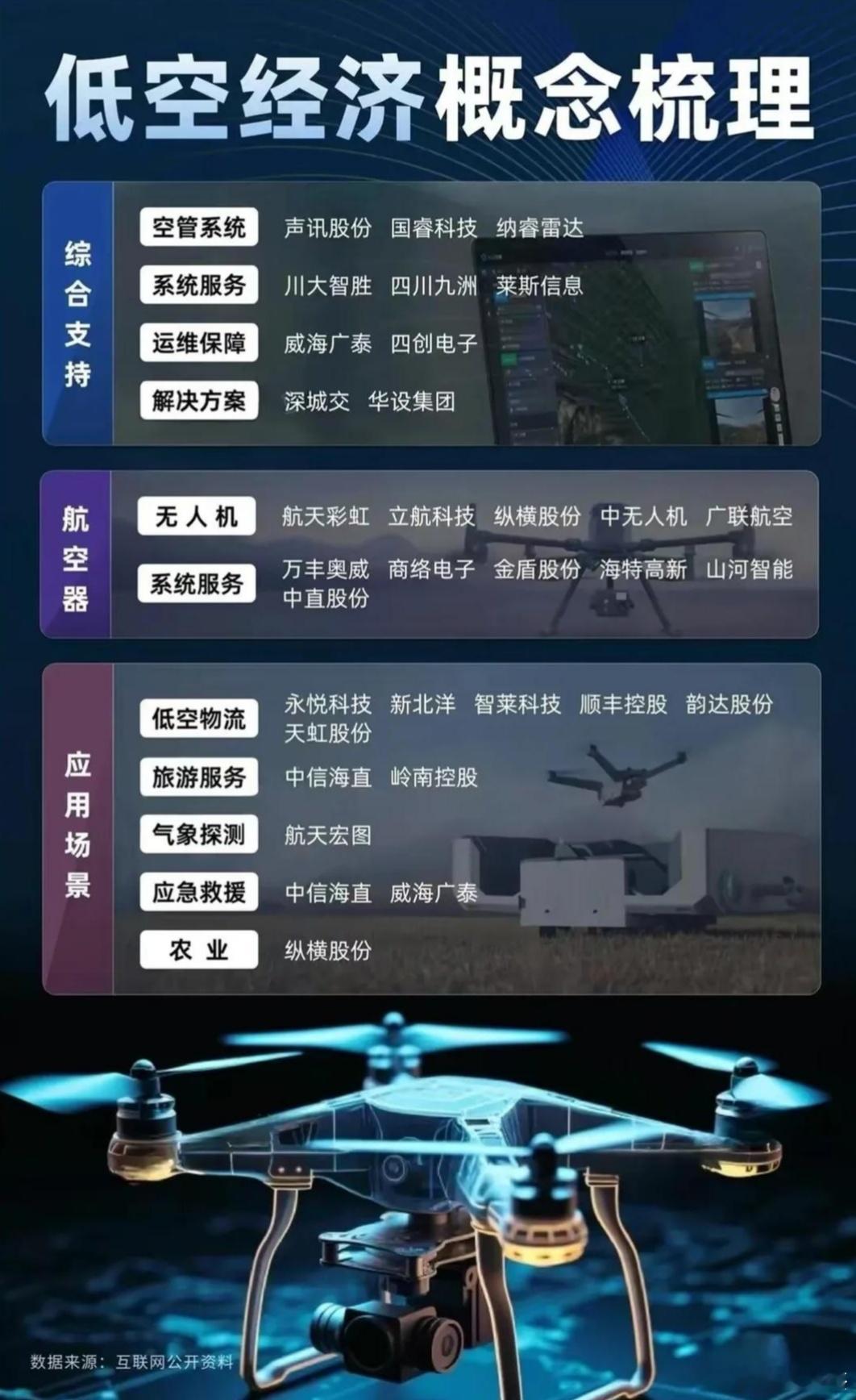 低空经济，飞行汽车，空管运维，新型材料相关产业链一览表，仅供参考！a股​​​