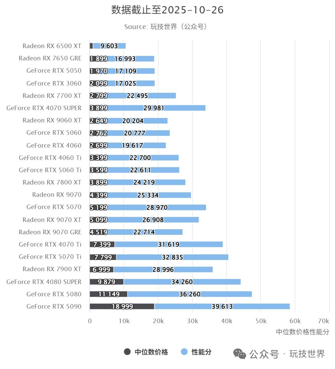 啊，7900XT原来还不如4070Ti吗​​​